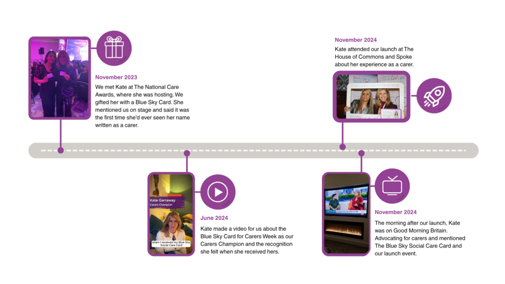 Kate Garraway timeline photo montage showing Blue Sky Social Care Card launch events and media appearances as Carers Champion